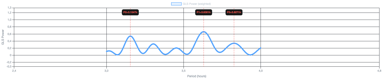 Periodogram