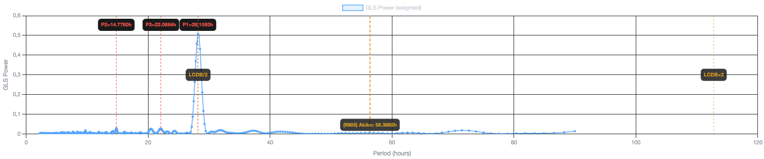 Periodogram